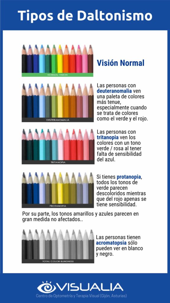 Así Ven El Mundo Las Personas Daltónicas: Tipos De Daltonismo. - Visualia